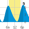 Burlington tide chart for Tuesday, January 5, 2021