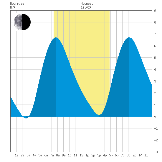 Burlington tide chart for Wednesday, January 6, 2021
