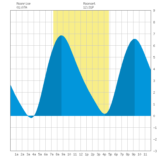 Burlington tide chart for Thursday, January 7, 2021