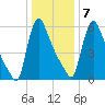 Burlington tide chart for Thursday, January 7, 2021
