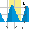 Burlington tide chart for Friday, January 8, 2021