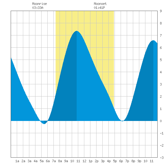 Burlington tide chart for Saturday, January 9, 2021
