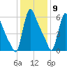 Burlington tide chart for Saturday, January 9, 2021