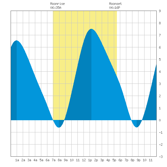 Burlington tide chart for Wednesday, February 10, 2021