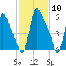 Burlington tide chart for Wednesday, February 10, 2021