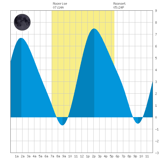 Burlington tide chart for Thursday, February 11, 2021