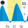 Burlington tide chart for Thursday, February 11, 2021