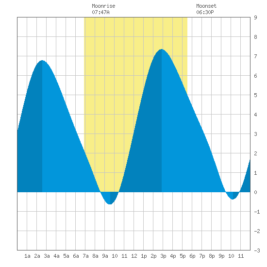 Burlington tide chart for Friday, February 12, 2021