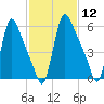 Burlington tide chart for Friday, February 12, 2021