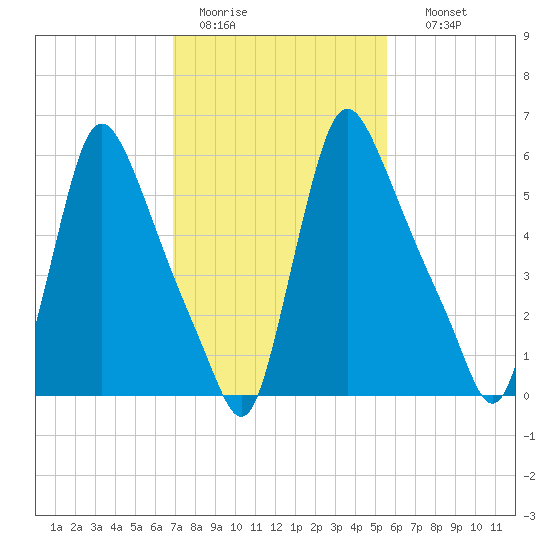 Burlington tide chart for Saturday, February 13, 2021