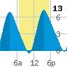 Burlington tide chart for Saturday, February 13, 2021