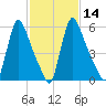 Burlington tide chart for Sunday, February 14, 2021