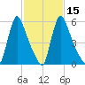 Burlington tide chart for Monday, February 15, 2021