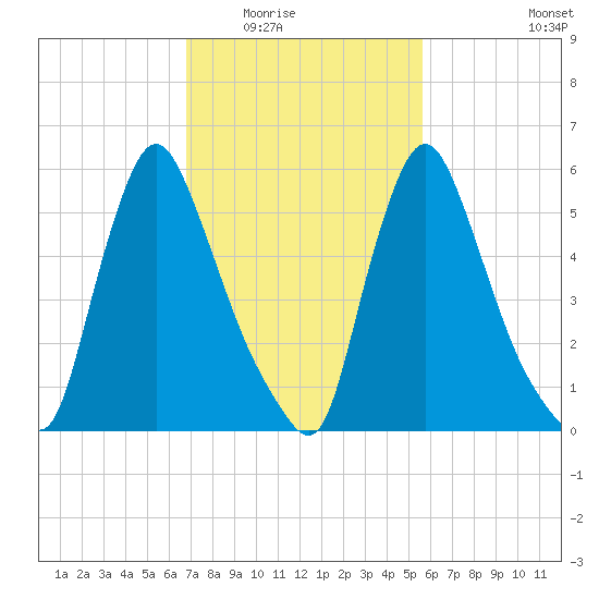 Burlington tide chart for Tuesday, February 16, 2021