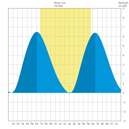 Burlington tide chart for Wednesday, February 17, 2021