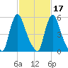Burlington tide chart for Wednesday, February 17, 2021