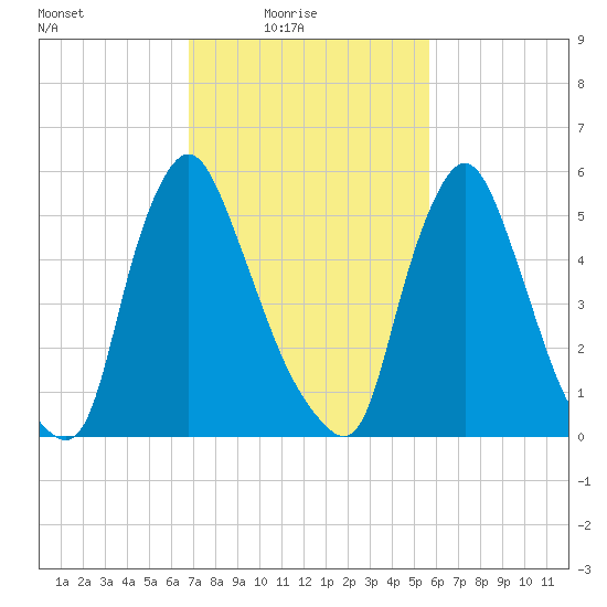 Burlington tide chart for Thursday, February 18, 2021