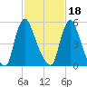 Burlington tide chart for Thursday, February 18, 2021