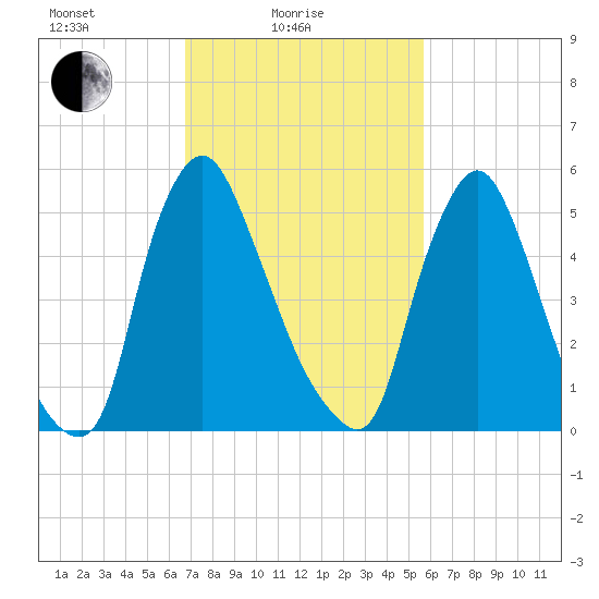 Burlington tide chart for Friday, February 19, 2021