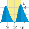 Burlington tide chart for Monday, February 1, 2021
