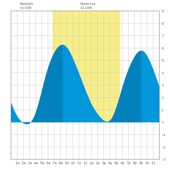 Burlington tide chart for Saturday, February 20, 2021