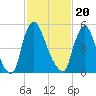 Burlington tide chart for Saturday, February 20, 2021