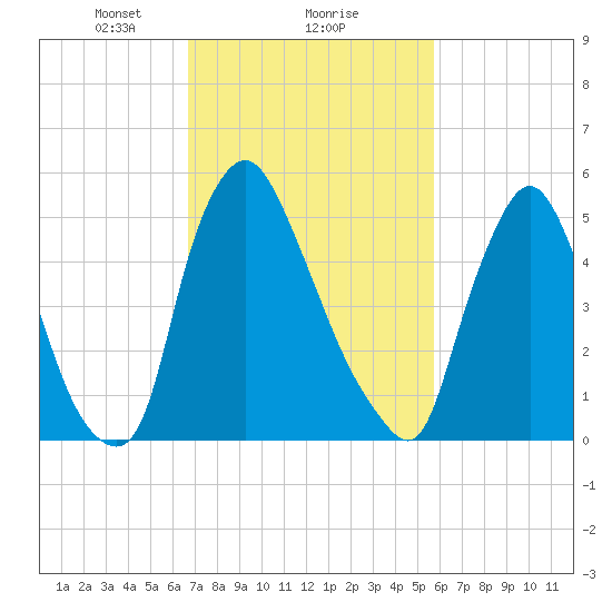 Burlington tide chart for Sunday, February 21, 2021