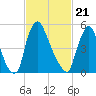 Burlington tide chart for Sunday, February 21, 2021