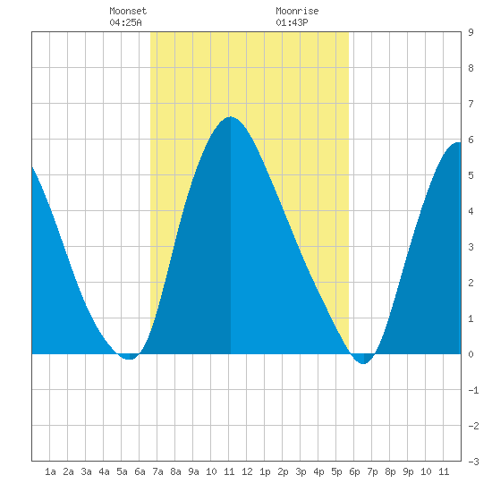 Burlington tide chart for Tuesday, February 23, 2021