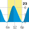 Burlington tide chart for Tuesday, February 23, 2021