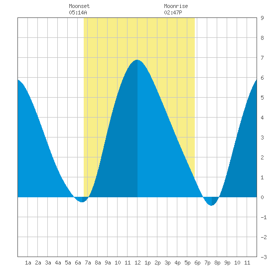 Burlington tide chart for Wednesday, February 24, 2021