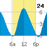Burlington tide chart for Wednesday, February 24, 2021