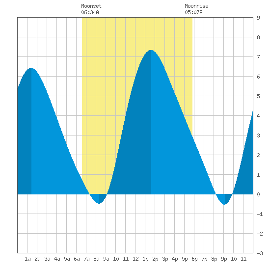 Burlington tide chart for Friday, February 26, 2021