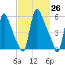 Burlington tide chart for Friday, February 26, 2021