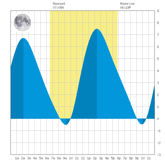 Burlington tide chart for Saturday, February 27, 2021