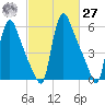 Burlington tide chart for Saturday, February 27, 2021