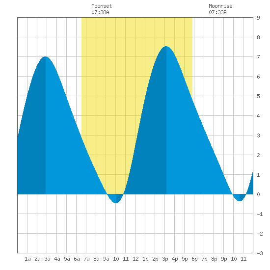 Burlington tide chart for Sunday, February 28, 2021