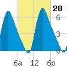 Burlington tide chart for Sunday, February 28, 2021