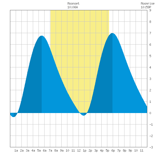 Burlington tide chart for Tuesday, February 2, 2021