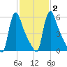 Burlington tide chart for Tuesday, February 2, 2021