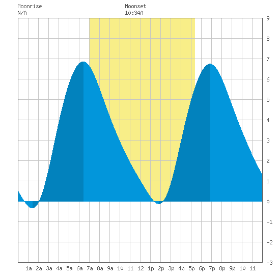 Burlington tide chart for Wednesday, February 3, 2021