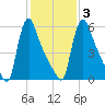 Burlington tide chart for Wednesday, February 3, 2021