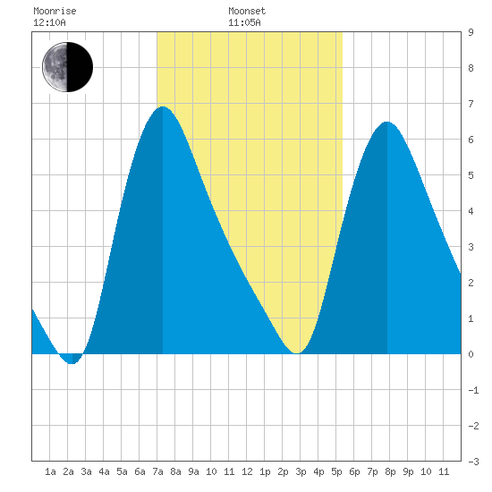 Burlington tide chart for Thursday, February 4, 2021