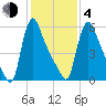 Burlington tide chart for Thursday, February 4, 2021