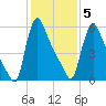 Burlington tide chart for Friday, February 5, 2021
