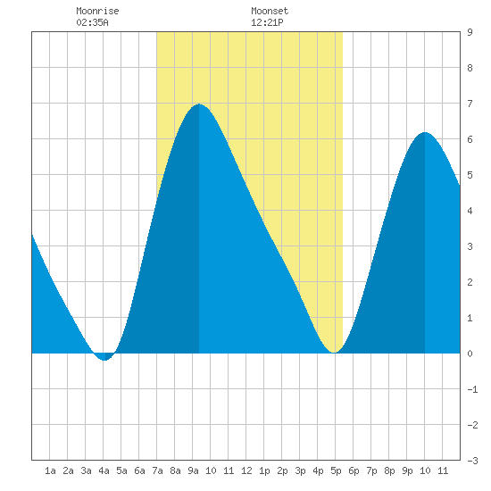 Burlington tide chart for Saturday, February 6, 2021
