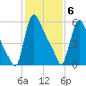Burlington tide chart for Saturday, February 6, 2021