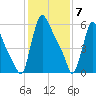 Burlington tide chart for Sunday, February 7, 2021