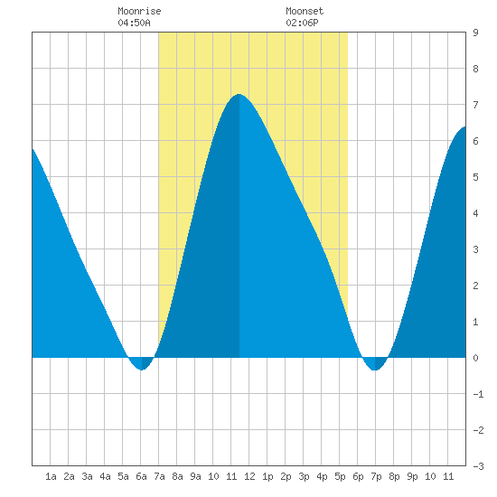 Burlington tide chart for Monday, February 8, 2021