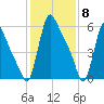 Burlington tide chart for Monday, February 8, 2021
